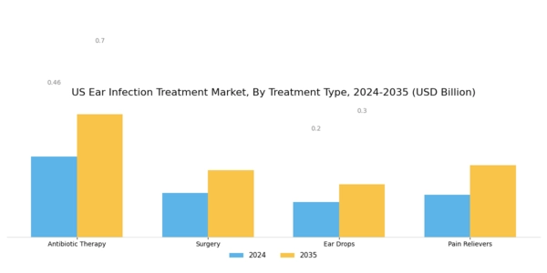 US Ear Infection Treatment Market Segment Image 0