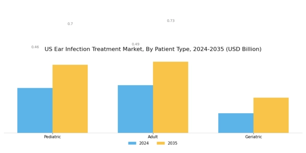 US Ear Infection Treatment Market Segment Image 1