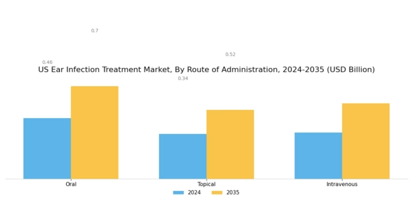 US Ear Infection Treatment Market Segment Image 2