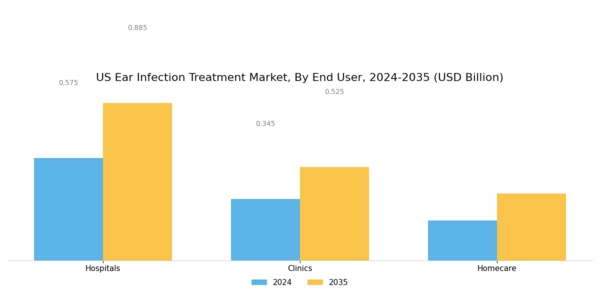US Ear Infection Treatment Market Segment Image 3