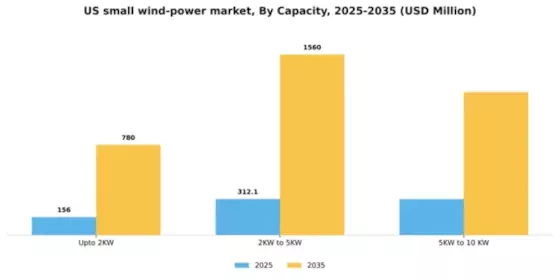 US Small Wind Power Market Segment Image 1