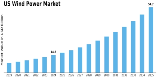 US Small Wind Power Market Size
