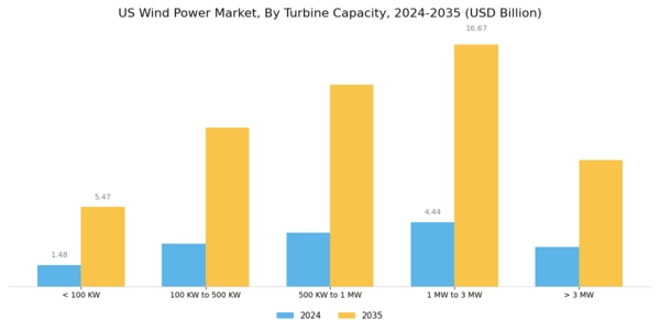 US Small Wind Power Market Segment Image 2