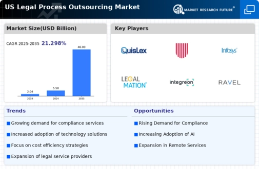 US Legal Process Outsourcing Market Infographic