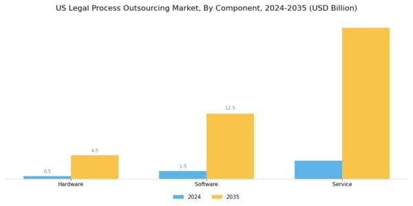 US Legal Process Outsourcing Market Segment Image 0