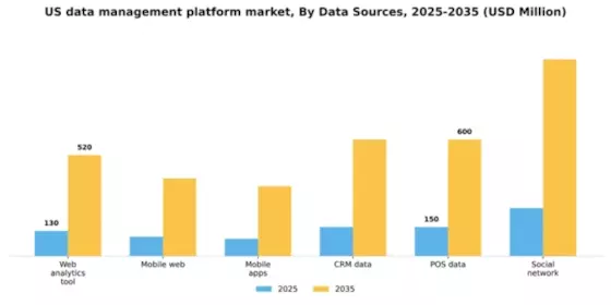 US Data Management Platform Market Segment Image 0