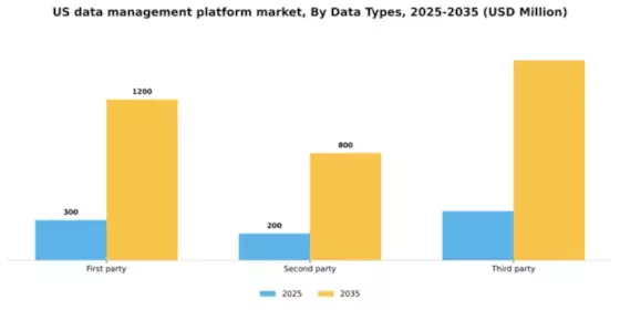US Data Management Platform Market Segment Image 1