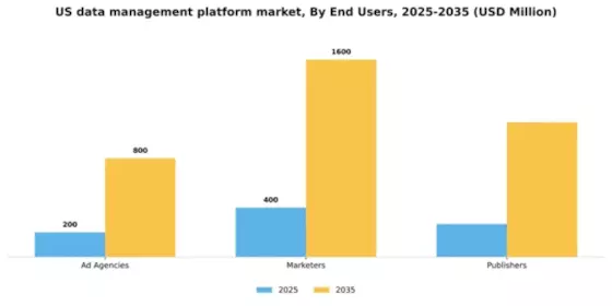 US Data Management Platform Market Segment Image 2