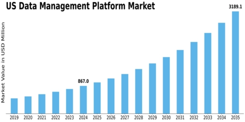 US Data Management Platform Market Size
