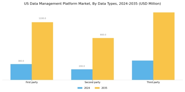 US Data Management Platform Market Segment Image 0
