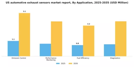 US Automotive Exhaust Sensors Market Segment Image 0