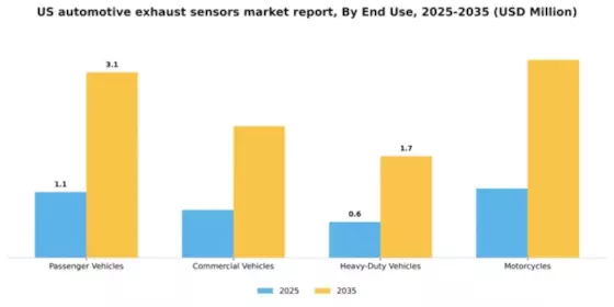US Automotive Exhaust Sensors Market Segment Image 1