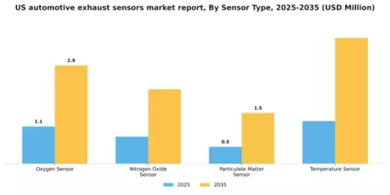 US Automotive Exhaust Sensors Market Segment Image 2