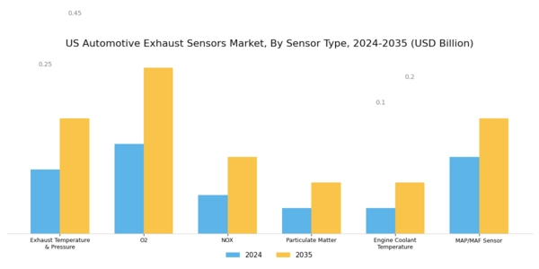 US Automotive Exhaust Sensors Market Segment Image 0
