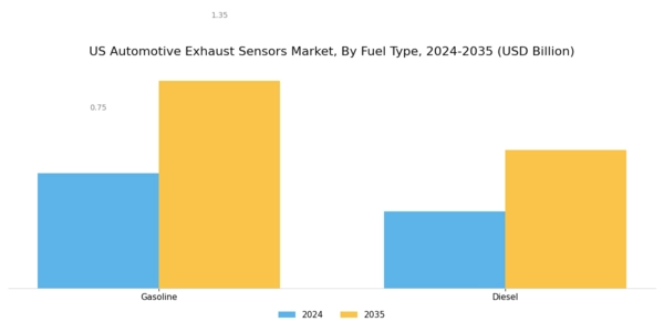 US Automotive Exhaust Sensors Market Segment Image 1