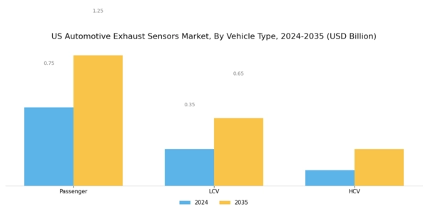 US Automotive Exhaust Sensors Market Segment Image 2