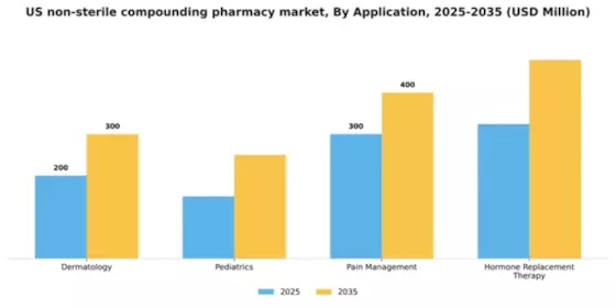 US Non-Sterile Compounding Pharmacy Market Segment Image 0