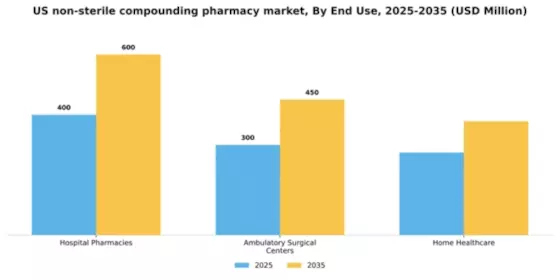 US Non-Sterile Compounding Pharmacy Market Segment Image 1