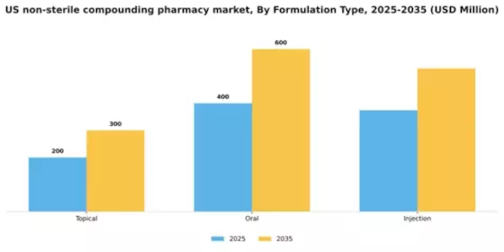 US Non-Sterile Compounding Pharmacy Market Segment Image 2