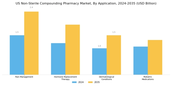 US Non-Sterile Compounding Pharmacy Market Segment Image 0