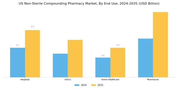 US Non-Sterile Compounding Pharmacy Market Segment Image 1
