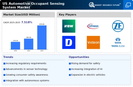 US Automotive Occupant Sensing System Market Infographic