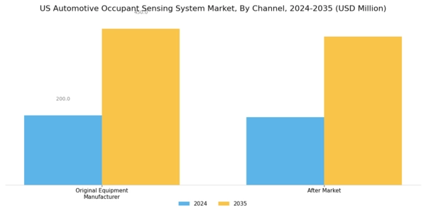 US Automotive Occupant Sensing System Market Segment Image 1