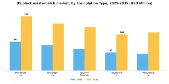 US Black Masterbatch Market Segment Image 3