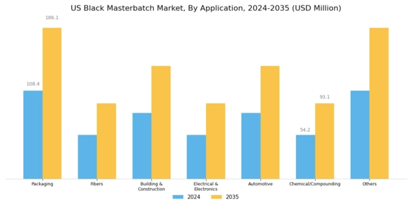 US Black Masterbatch Market Segment Image 2