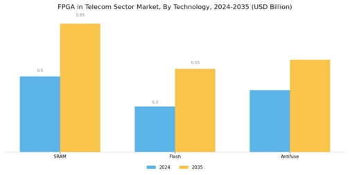 FPGA in Telecom Sector Market Segment Image 0