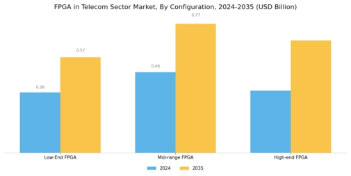 FPGA in Telecom Sector Market Segment Image 1