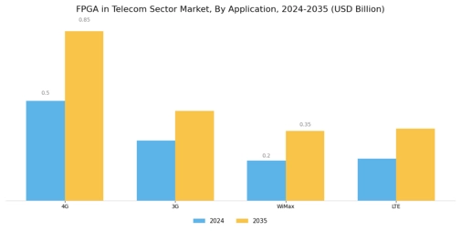 FPGA in Telecom Sector Market Segment Image 3
