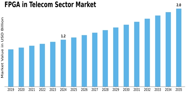 FPGA in Telecom Sector Market Size