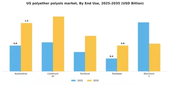 US Polyether Polyols Market Segment Image 1