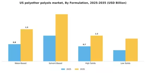 US Polyether Polyols Market Segment Image 2