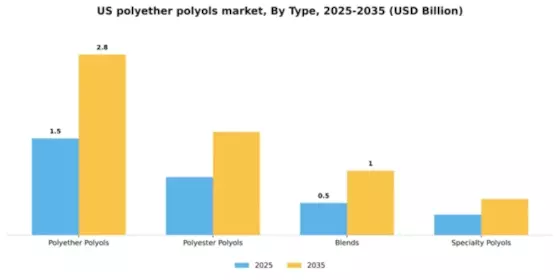 US Polyether Polyols Market Segment Image 4