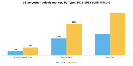 US Polyether Polyols Market Segment Image 2