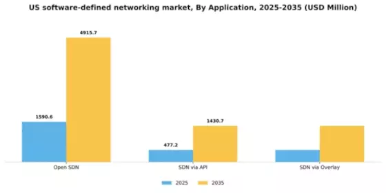 US Software Defined Networking Market Segment Image 0