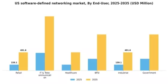 US Software Defined Networking Market Segment Image 2