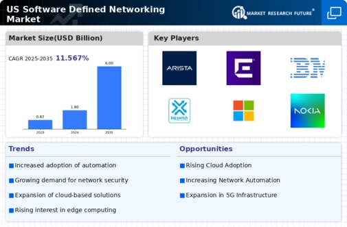 US Software Defined Networking Market Infographic