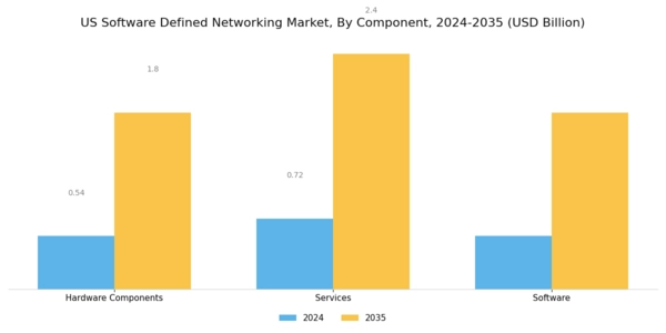 US Software Defined Networking Market Segment Image 0
