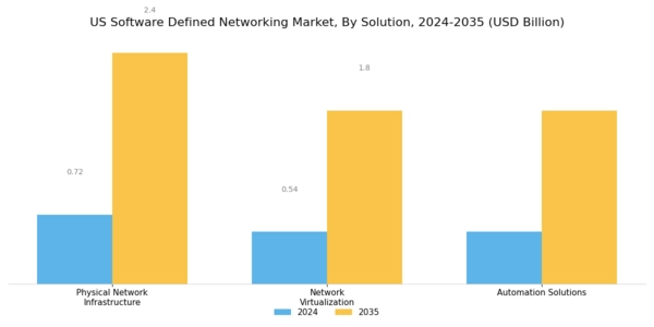 US Software Defined Networking Market Segment Image 2