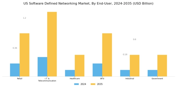 US Software Defined Networking Market Segment Image 3