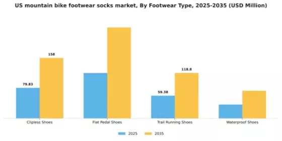 US Mountain Bike Footwear Socks Market Segment Image 0