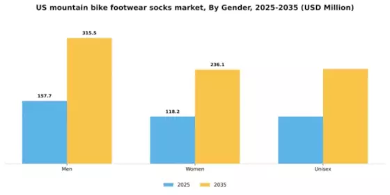 US Mountain Bike Footwear Socks Market Segment Image 1