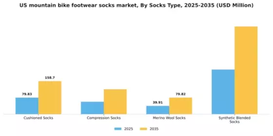 US Mountain Bike Footwear Socks Market Segment Image 3