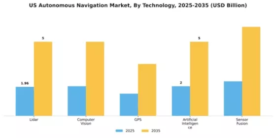 US Autonomous Navigation Market Segment Image 3