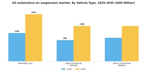 US Automotive Air Suspension System Market Segment Image 2