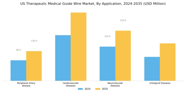 US Therapeutic Medical Guide Wire Market Segment Image 2