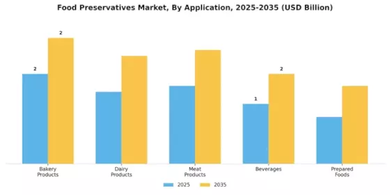 Food preservatives Market Segment Image 0